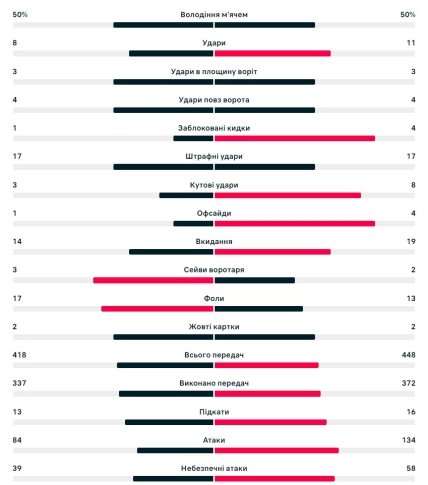 Статистика матча Милан - Тоттенхэм