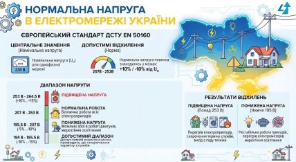 Нормальна напруга в електромережах України