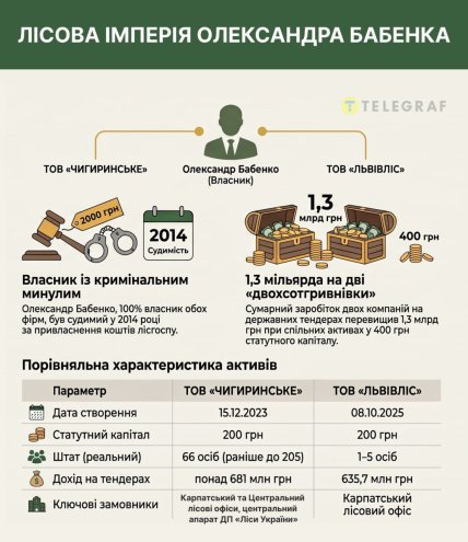 Лісова імперія Олександра Бабенка. Інфографіка "Телеграфу"