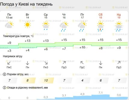 Погода в Киеве до 19 апреля 2026