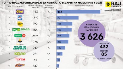 Рейтинг продуктовых магазинов за количество открытых точек