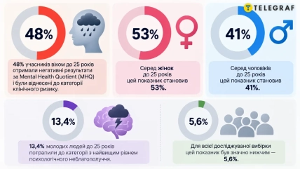 Тревожные результаты исследования