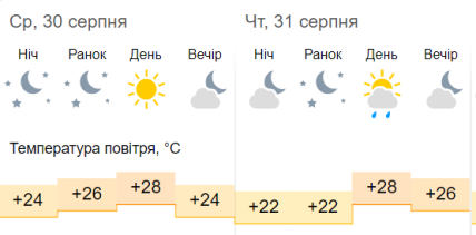 Погода в Одесі на 30-31 серпня