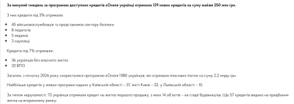 Статистика з "єОселі" з 9 по 16 лютого