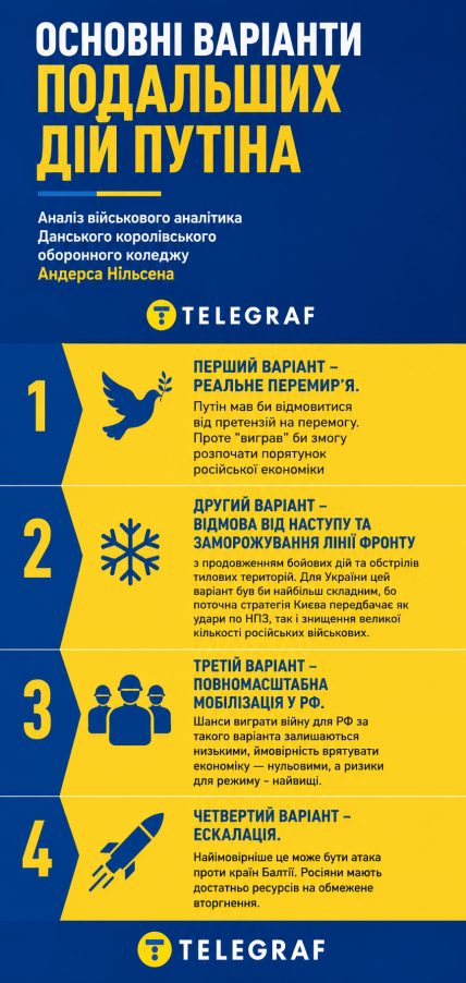 Как Путин может действовать дальше, инфографика