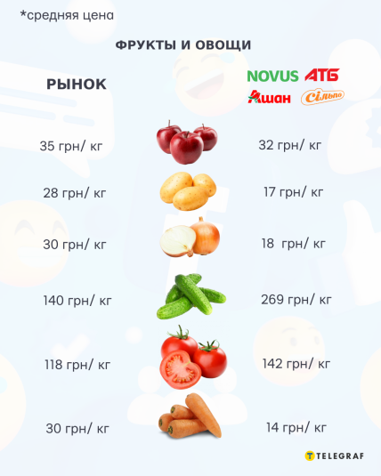 Фото сравнения цен на овощи и фрукты в столичных супермаркетах и на рынке