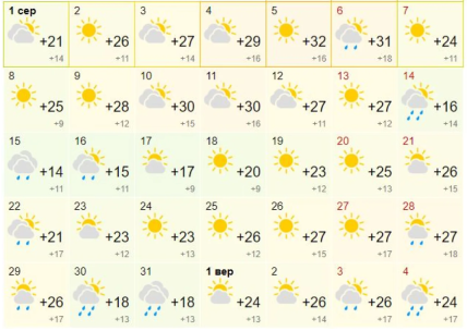 Прогноз погоды на август во Львове