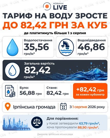 Збільшення тарифів на воду з 1 серпня