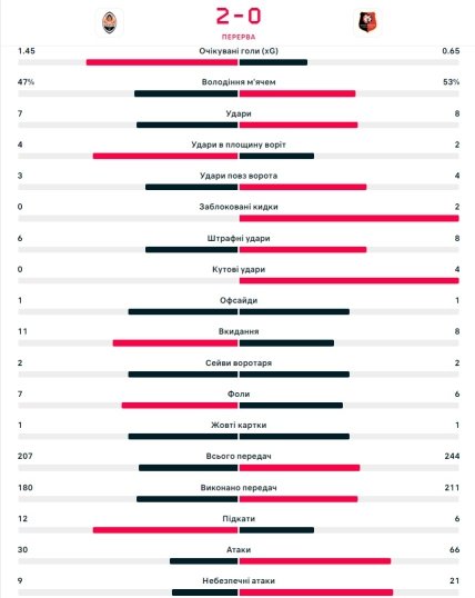 Статистика 1 тайму у матчі Шахтар - Ренн