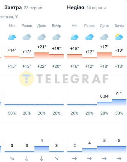 Погода у Києві 23-24 серпня 2025