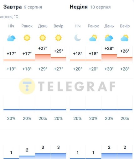Погода в Киеве 9-10 августа 2025