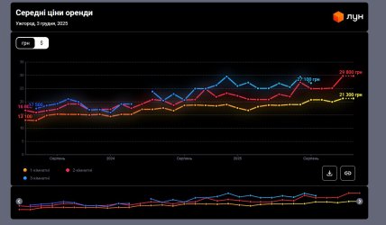 оренда житла