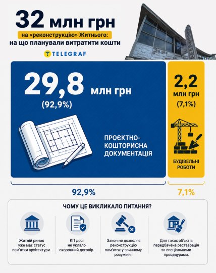 Левову частку коштів планували витратити на папери. Інфографіка "Телеграфу" зроблена за допомогою ШІ