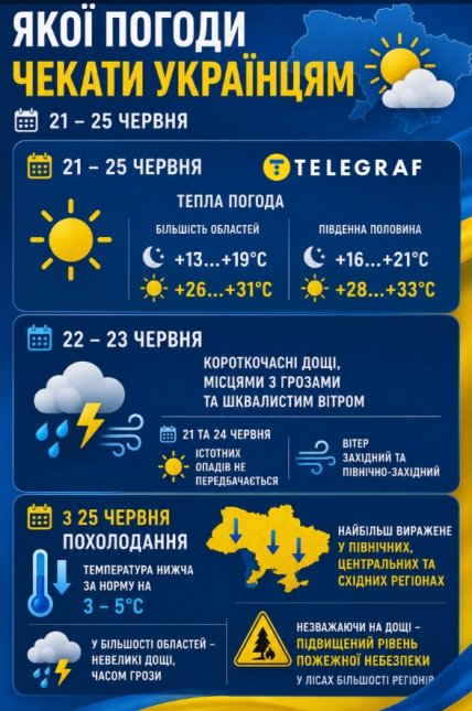 Погода в Украине