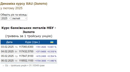 Золото досягло історичного максимуму у ціні. Скільки воно коштує в Україні