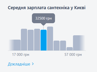 Средняя зарплата сантехника в Киеве/work.ua