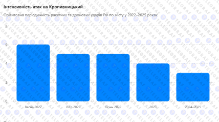 Интенсивность атак по Кропивницкому