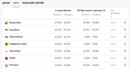 Курс евро сегодня 15 января