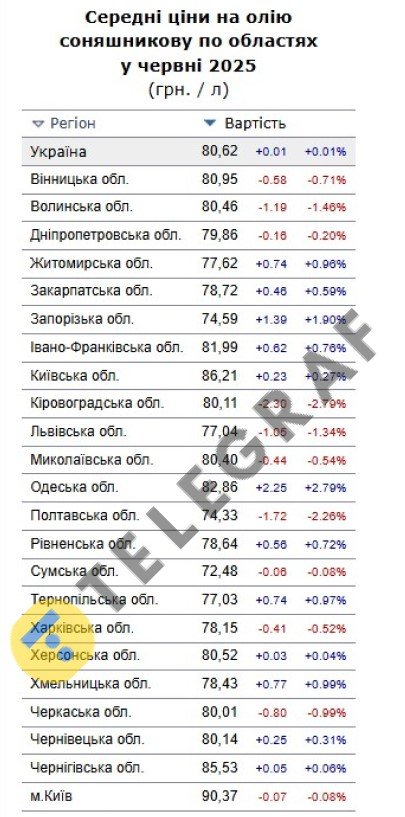 Цены на растительное масло