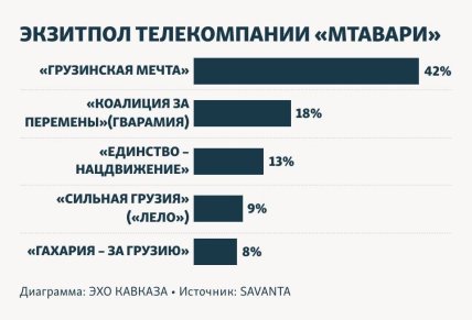 Грузія обрала свій шлях? Результати екзитполів виборів у парламент та салют у Тбілісі