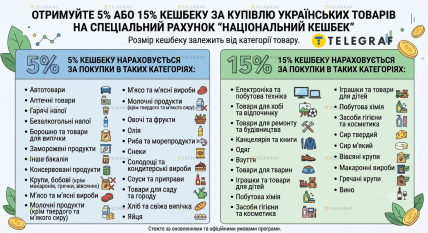 На що діють 5 та 15 відсотків Національного кешбеку
