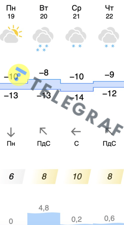 Погодав Києві 21-22 січня
