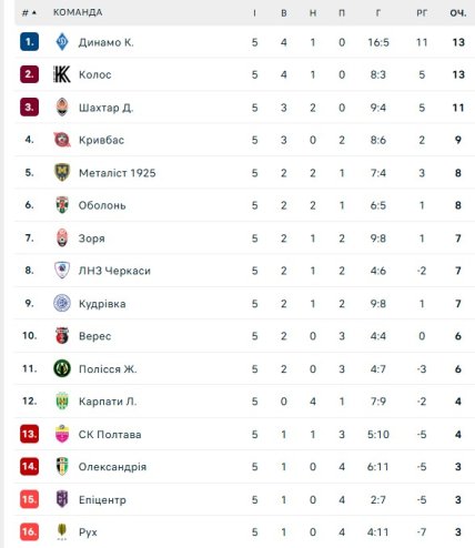 Турнірна таблиця УПЛ