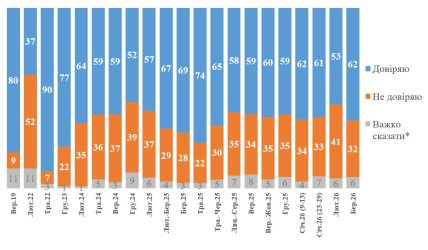 Уровень доверия к президенту Владимиру Зеленскому