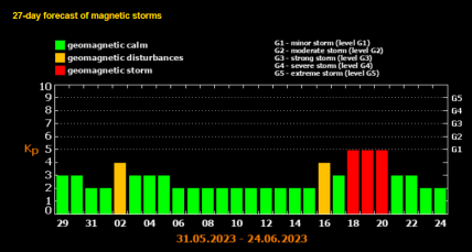 Календар магнітних бур на червень 2023