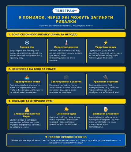 Загрози під час риболовлі