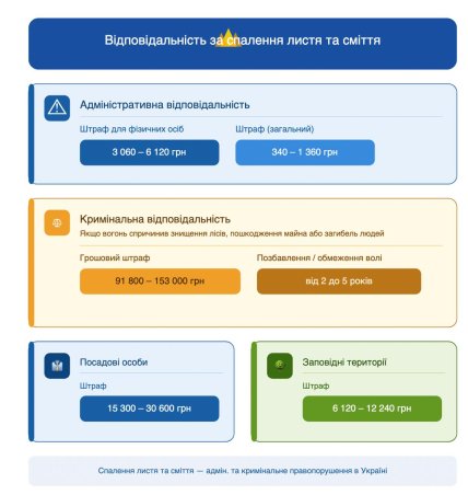 Штрафи за спалення листя.