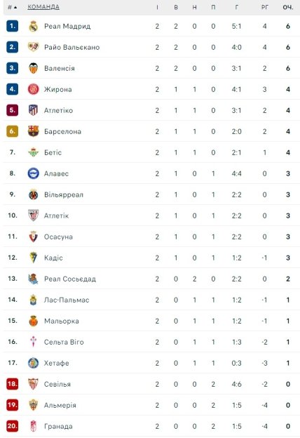 Турнирное положение команд в Ла Лиге по итогам 2 тура