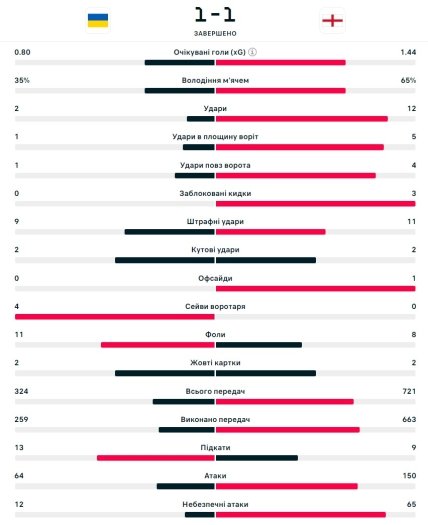 Статистика матчу Україна – Англія