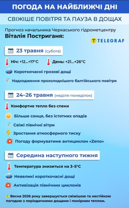 Яка буде погода найближчими днями
