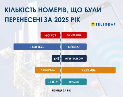 Кількість номерів, які перенесли між операторами