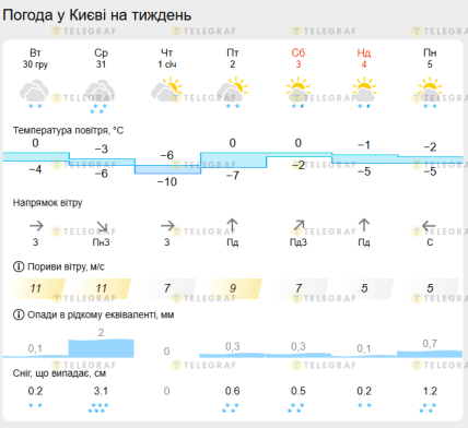 Погода в Киеве на неделю