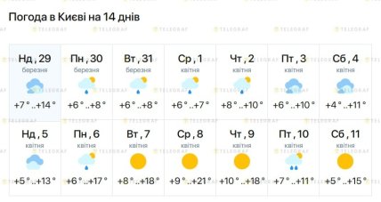 Якою буде погода у Києві до 11 квітня 2026