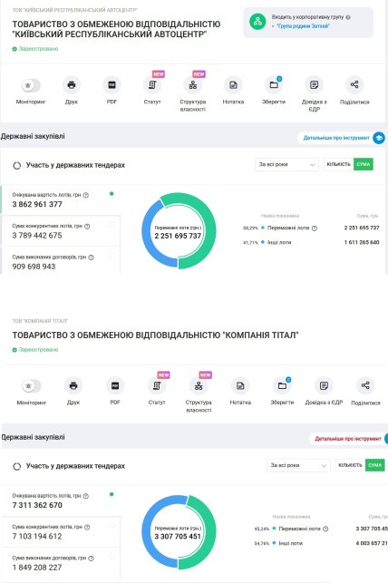 Государственные тендеры ООО "Компания Титал" и ООО "Киевский республиканский автоцентр"