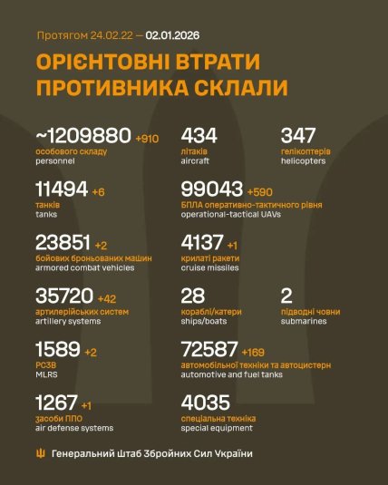 Втрати армії Росії в Україні 2 січня 2026