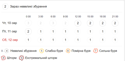 Магнитные бури 10-12 августа