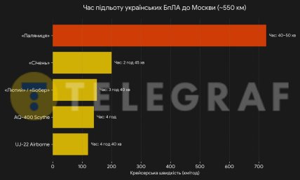 За какое время украинские дроны долетят до Москвы
