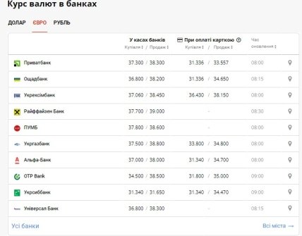 Курс евро в банках 1.06.2022