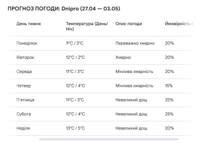 Какой будет погода в Днепре на протяжении 27 апреля-3 мая 2026