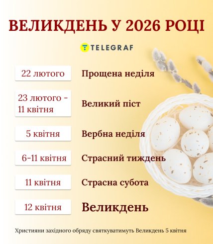 Календар великодніх свят