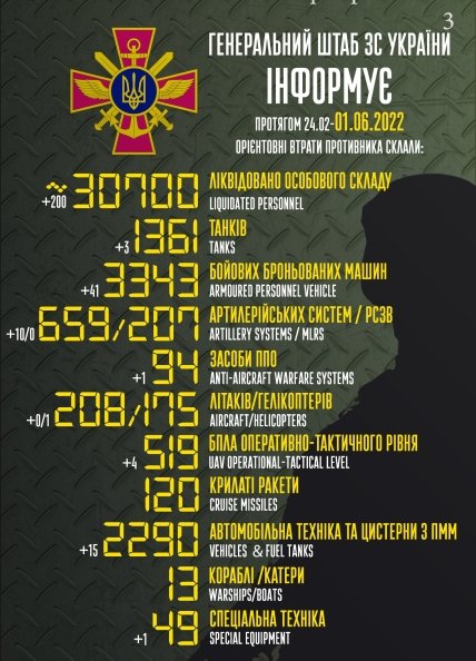 Інфографіка втрат армії рф в Україні
