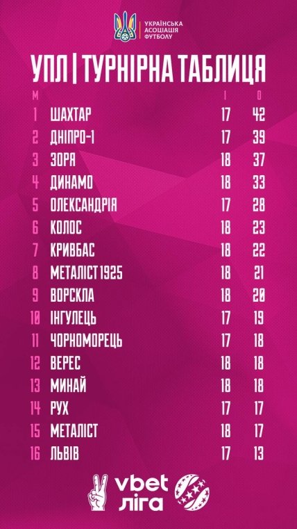 Турнирная таблица УПЛ по итогам 18 тура