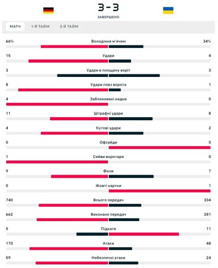 Статистика матча Германия - Украина