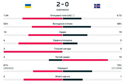 Статистика матча Украина - Исландия
