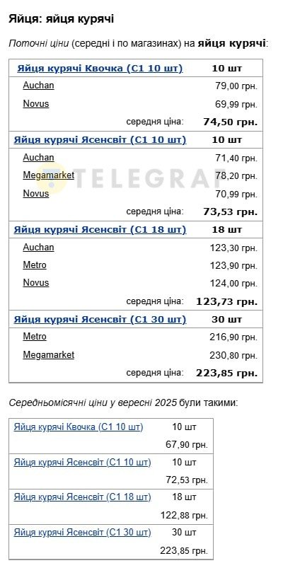 Насколько выросли цены на яйца в период сентября-октября – Минфин