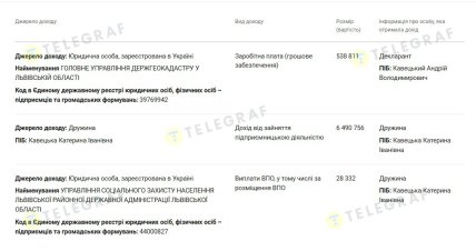 Доходы семьи Кавецких